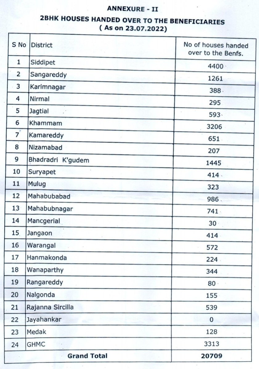 KVishReddy's tweet photo. KCRao Politics:

No. of the much touted 2bhk houses handed over in K V Ranga Reddy Dist.- 80.
In siddipet- 4400. 

Most of the Revenue is from Ranga Reddy Dist but money spent in Siddpet.

No. of 2bhk houses handed over in Vikarabad Dist- ZERO.

Thanks to Kareem Ansari's RTI https://t.co/GQfJ6sq8Xm