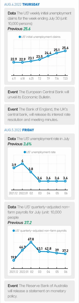 yicaichina's tweet photo. What's happening around us? Check Yicai's Weekly selection ended Aug.7 to see global financial news, breaking data, and more. #WeeklySelection #WorldNews #BreakingData #GDP https://t.co/vvIXavkZUN