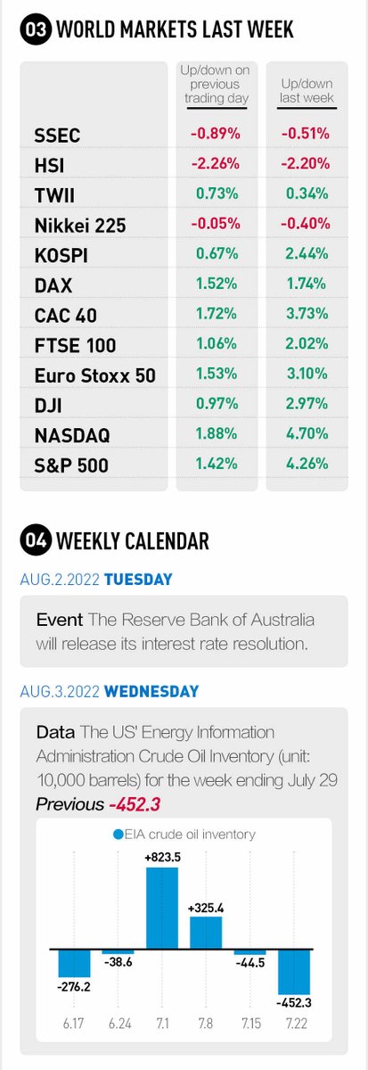 yicaichina's tweet photo. What's happening around us? Check Yicai's Weekly selection ended Aug.7 to see global financial news, breaking data, and more. #WeeklySelection #WorldNews #BreakingData #GDP https://t.co/vvIXavkZUN
