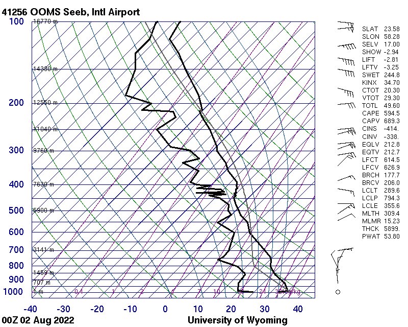 قراءة البالون تشير إلى أن الغلاف الجوي لا يزال ملائم لنشاط جيد للسحب الرعدية على جبال الحجر لكنها أقل نشاطا واتساعا من اليومين الماضيين.

تدفق تيار شمالي جاف نسبيا عبر المستوى الإحتكاكي يجعل قواعد السحب الماطرة مرتفعة قليلا.

يميل النشاط اليوم إلى الحزام الثالث أكثر بمشيئة الله.