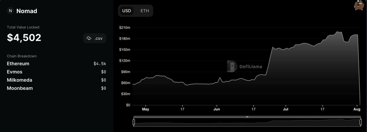 compassdao's tweet photo. $190m #tvl gone since #nomad bridge hack #DeFi https://t.co/aoh2BUbStt