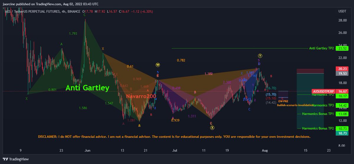 AlonInWaves's tweet photo. @tradingview EW TP1 hit now approaching Harmonics TP2 https://t.co/udbNQDrFF0