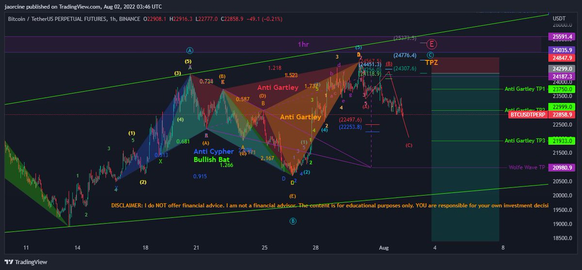 AlonInWaves's tweet photo. @tradingview Anti Gartley TP2 hit, now approaching 1.618 fib extension level 22.5K-22.25K https://t.co/5N22im6CCW