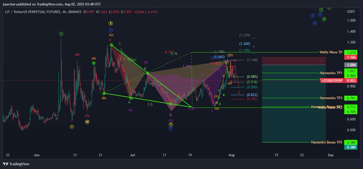 AlonInWaves's tweet photo. @tradingview Harmonics TP1 and TP2 hit including the golden ration retracement level at 0.618 at $0.89 price. The analysis is still valid. https://t.co/WW7tlFOU0l