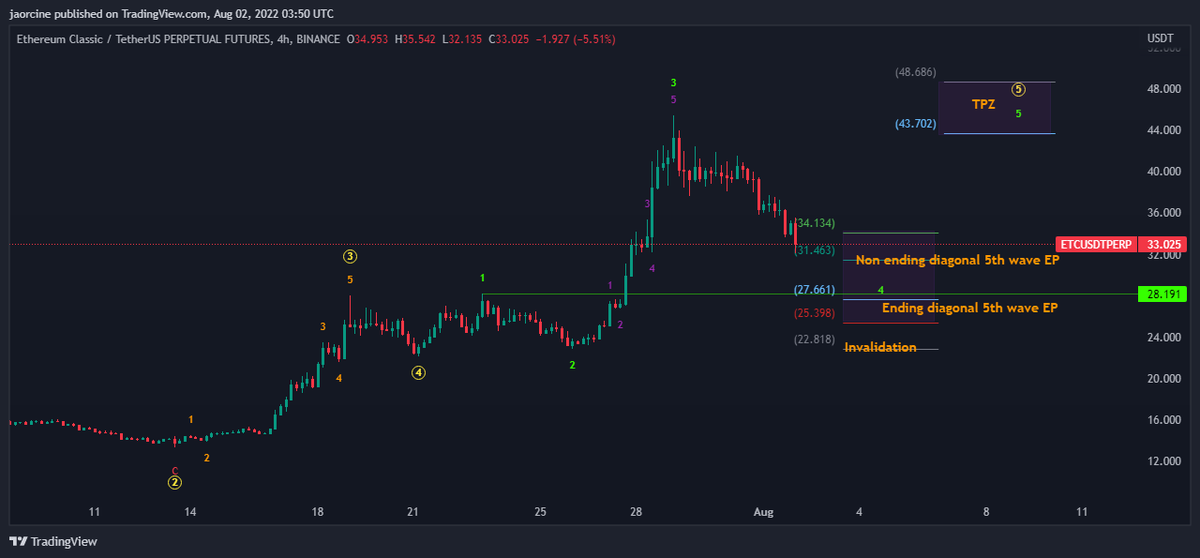 AlonInWaves's tweet photo. @tradingview Currently, on the "Non ending diagonal 5th wave EP" selling pressure is still there do not trade without any confirmation. https://t.co/YMEPX3aNXB