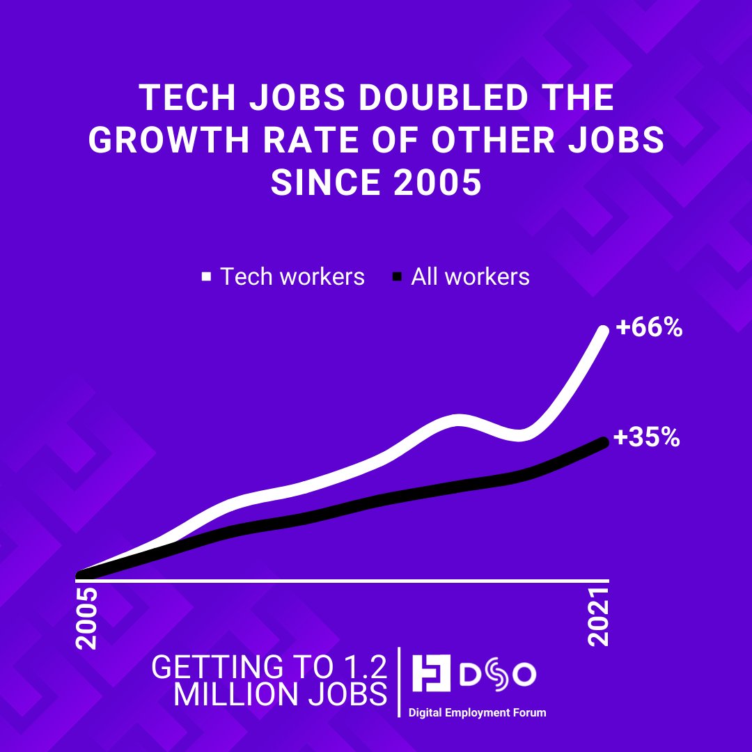 It's great to see that tech jobs are growing - but how do you make sure that people in the industry are not just staying, but developing their skills and thriving?
#careerdevelopment #tech