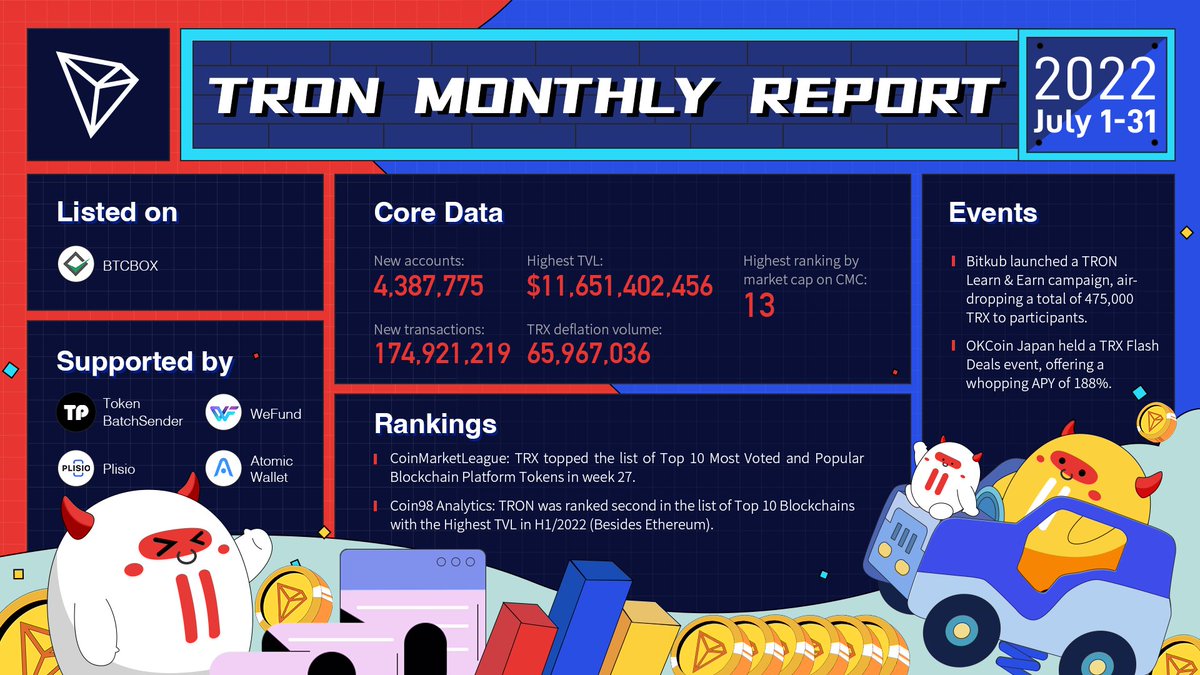TRON DAO (@trondao) on Twitter photo 🚀#TRON Monthly Report of July! Check out!
✅#TRON was ranked 2nd in the <a href="/Coin98Analytics/">Coin98 Analytics</a> Top 10 #Blockchains with the Highest #TVL in H1/2022.
✅Highest ranking by market cap on CMC: 13
✅<a href="/OKCoinJapan/">OKJ(オーケージェー)</a> held a $TRX Flash Deals, offering a whopping APY of 188%. 🚀#TRON Monthly Report of July! Check out!
✅#TRON was ranked 2nd in the <a href="/Coin98Analytics/">Coin98 Analytics</a> Top 10 #Blockchains with the Highest #TVL in H1/2022.
✅Highest ranking by market cap on CMC: 13
✅<a href="/OKCoinJapan/">OKJ(オーケージェー)</a> held a $TRX Flash Deals, offering a whopping APY of 188%.