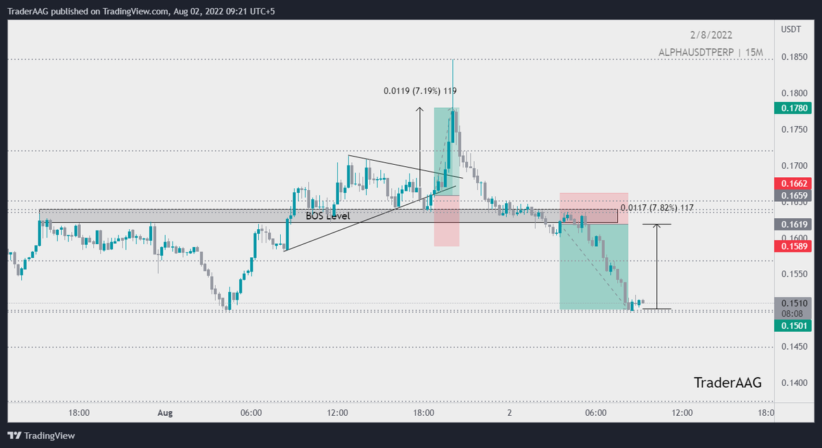 TraderAAG's tweet image. #ALPHA/USDT Long &amp;amp; Short position update!

I opened a Long position after a bounce, and open a Short after Break down &amp;amp; retest for short position

🔥71.9% Profit in Long with 10x Leverage
🔥78.2% Profit in Short with 10x Leverage

$ALPHA #alphafinancelab @AlphaFinanceLab