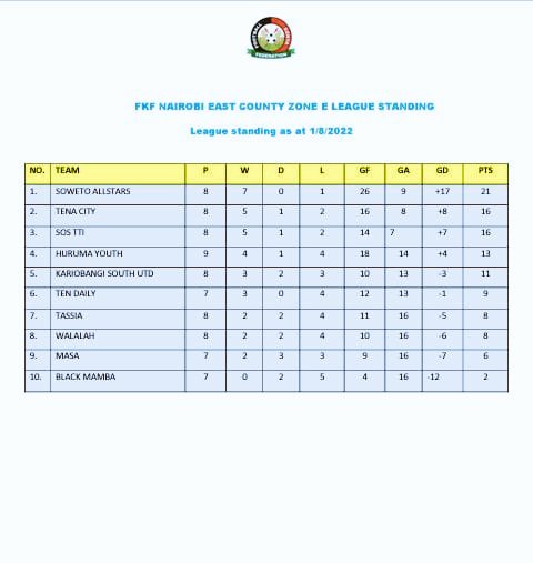 SowetoFc's tweet photo. After Machday 8⚽.. 
This is how it stands👇👇...
Still Top of The Table💪.... https://t.co/atIn3DQmts