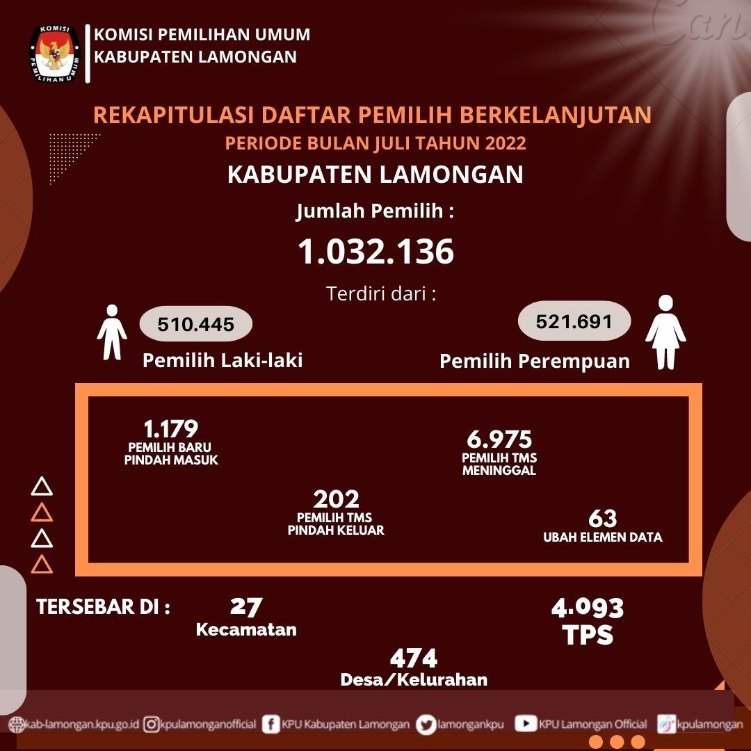 KPU Lamongan Official tweet media