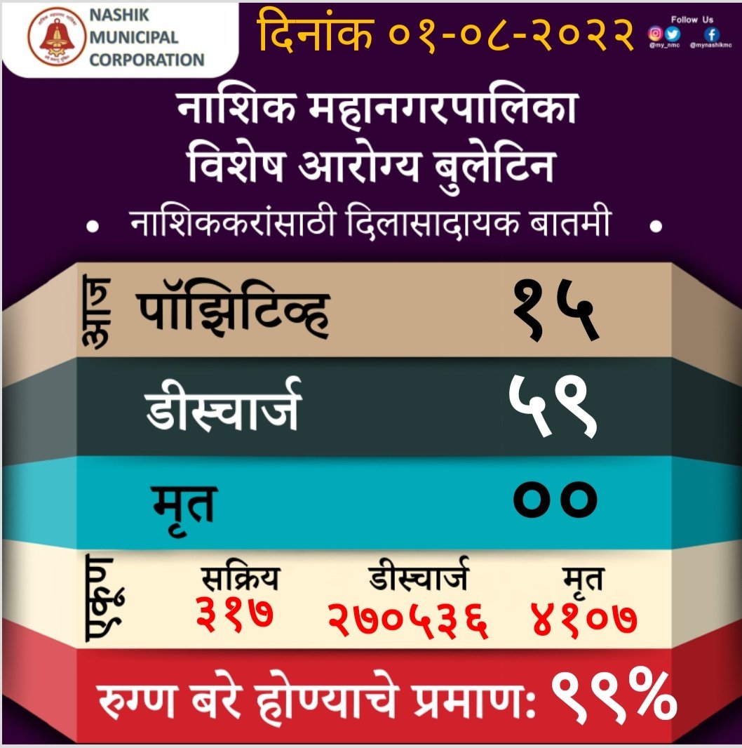 my_nmc's tweet photo. नाशिक महानगरपालिका
विषेश आरोग्य बुलेटिन
#MeWithNashik #COVID19india #SocialDistancing #NashikFightAgainstCoronaVirus #IamSafeInNashik #dailyreports
आपल्या शहरातील कोविड-१९ संदर्भातील माहिती लाईव्ह डॅशबोर्डच्या माध्यमातून मिळविण्यासाठी क्लिक करा.
https://t.co/Iw2RDdDHL0 https://t.co/7COnGiXAXd