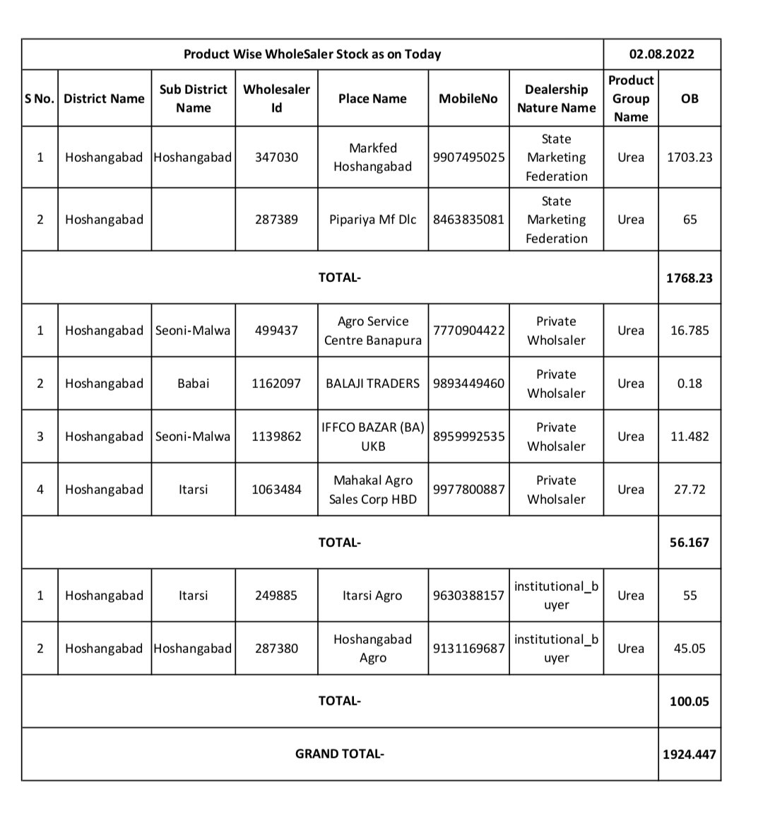 dmhoshangabad's tweet photo. #Uriya
Product Wise Wholesaler Stock As On Today
Date- 02/08/2022
@JansamparkMP https://t.co/IkftQ6Pm5V