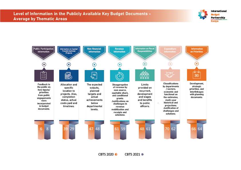 coast_hub's tweet image. #CBTS2021 revealed that the level of information on priorities reduced from the #budgetFormulation compared to the #BudgetApproval stage. For instance, #CBTS2021 found out that #CFSPs are likely to provide more details compared to the approved #PBBs.
#BudgetTransparency
#CRBH