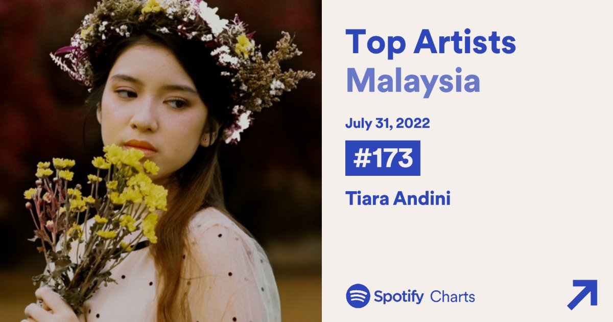 DAILY TOP ARTISTS MALAYSIA (Sun, 31 Jul 2022)
Biggest gainer: Tiara Andini [#173, up 16 spots from previous day] [peak: #169]