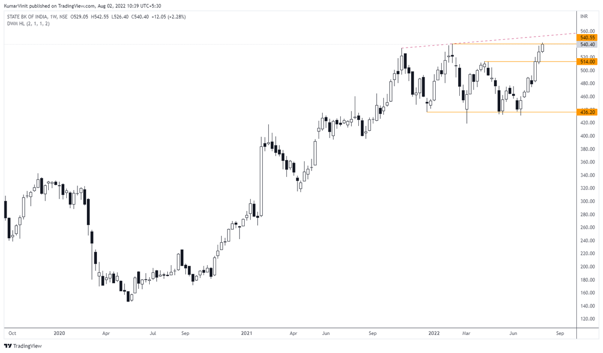 VinitMalik07's tweet photo. #SBIN trading in 100 points range since Nov last year. 

breakout from the range will open upside for another 100 points from here.

#PSUbanks #stockstowatch #TradewithVK https://t.co/FFsU7azvZu