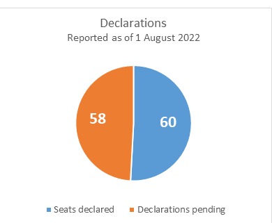 PNGEC_Comm's tweet photo. The Declarations are progressing across @PNG as of yesterday August 1. #2022PNGEC #PNGElection https://t.co/j30OjB4Ji8