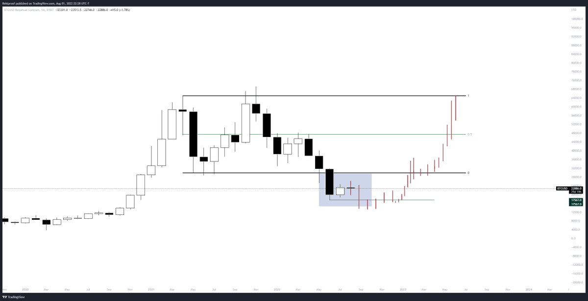 RektProof's tweet photo. Here is a little bit of hopium using the monthly chart and a simple range.

A little more blood before we run it back up.

Trade smart and be patient.

#Bitcoin https://t.co/qEXAtDieDS
