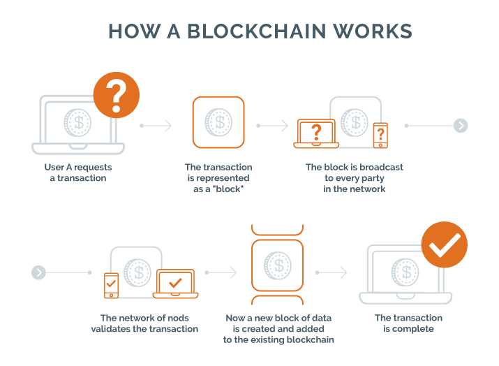 Goalldiggers's tweet photo. Ever wonder how does the Blockchain works? Here's the basic explanation :
#3six9EDU #Blockchain #3six9 https://t.co/cbegYjObVM
