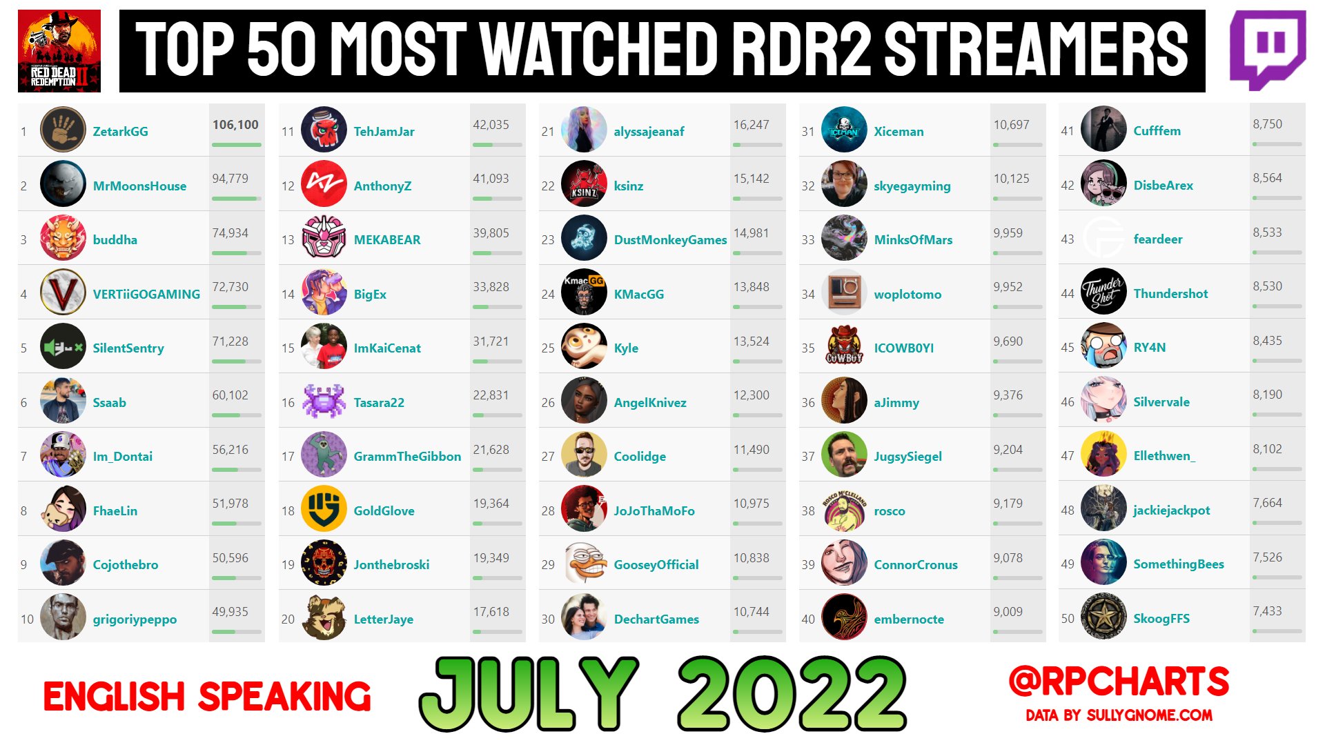 Top 50 GTA rp streamers of twitch May 2022 : r/RPClipsGTA