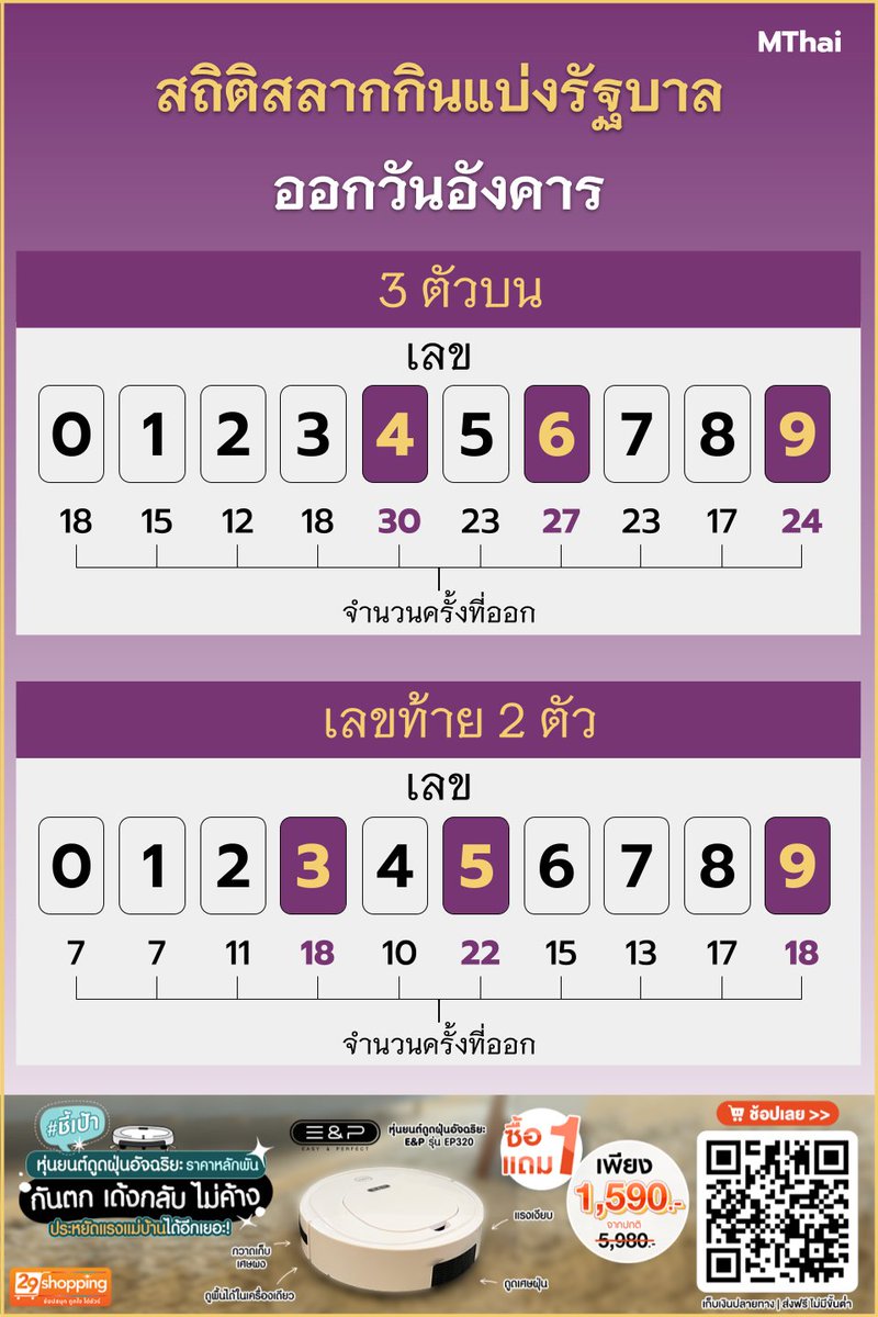 monohorodotcom's tweet photo. สถิติสลากกินแบ่งรัฐบาล งวดวันอังคาร 16 ส.ค. 65
#MThai : https://t.co/rlSRoQTt5l

#หวยงวดนี้ #หวยรัฐบาล https://t.co/tNz7WpzlYr