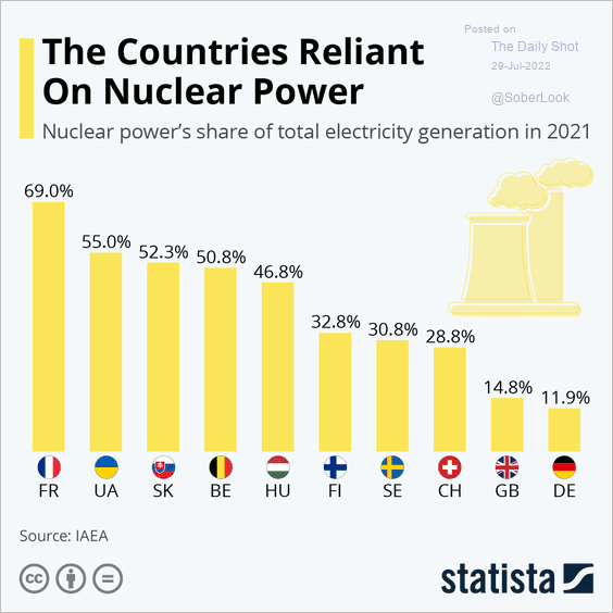 RonStoeferle's tweet photo. Lets have a look at different countries who rely on nuclear power for electricity generation...#uranium #nuclearpower #electricity #coldwinterahead https://t.co/2fgsxVJ7ES