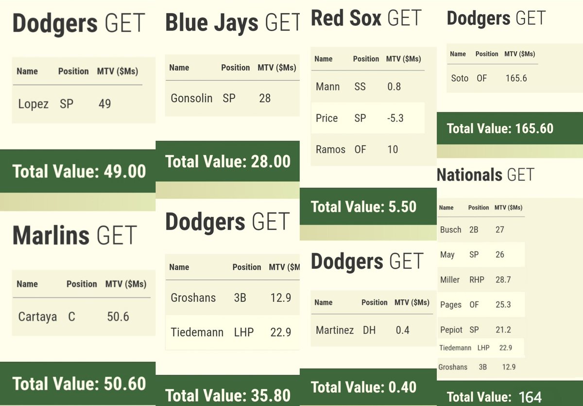 ThirdEyeScott's tweet photo. @bth6975 Freidman just called me. He told me personally this is the plan to expect tomorrow. We get Lopez, JD, &amp; Soto and get to keep Lux, Outman and Vargas (the future).
Trust the process #AlwaysLA #trustmysources https://t.co/1W6dGY6x93