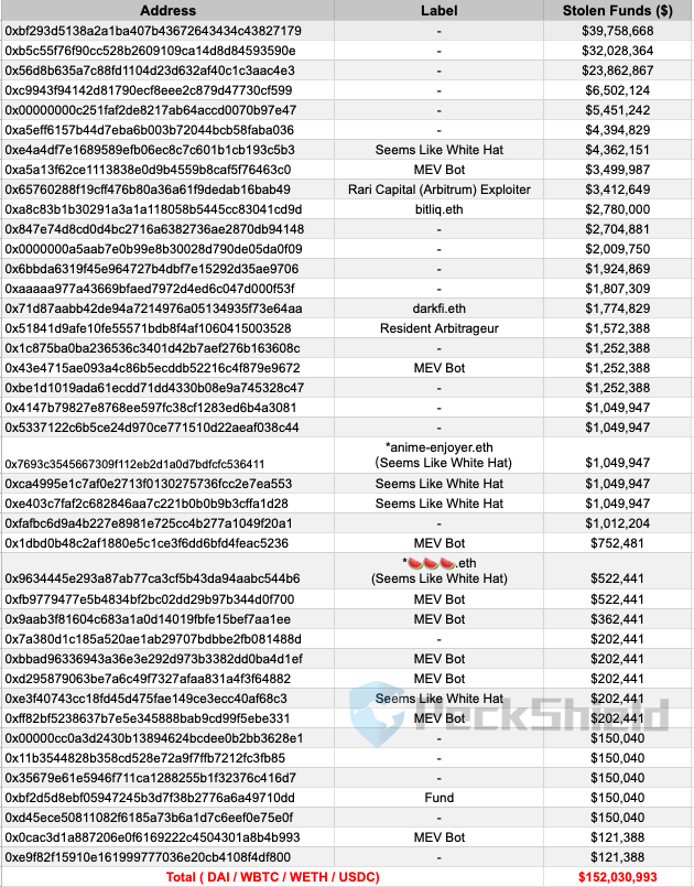 PeckShieldAlert's tweet photo. #PeckShieldAlert PeckShield has detected ~41 addresses grabbed ~$152M (~80%) in the @nomadxyz_ bridge exploit, including ~7 MEV Bots (~$7.1M), @RariCapital Arbitrum exploiter (~$3.4M), and 6 White Hat (~$8.2M). 
~10% of these addresses with ENS names getting $6.1M https://t.co/UUjk7ZiiKE