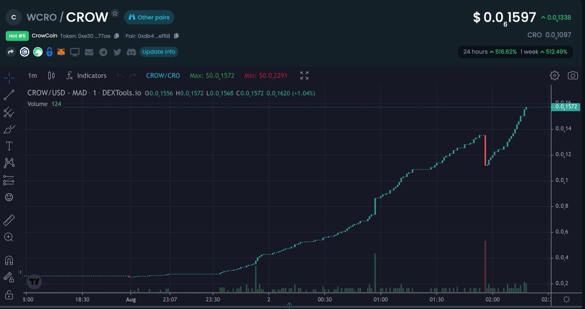 CrowCoinMeme's tweet image. Always here. 

+525% 💹

#Crow #CrowCoin #CRO #Crofam #Cronos