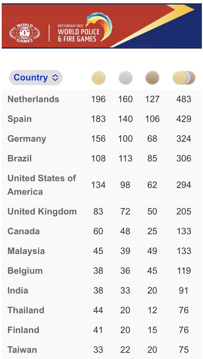HMYOIWerrington's tweet photo. The final medal table of the world police & fire games in Rotterdam. HM Prison Service also topped the UK sections with more medals than any other service, we’re all immensely proud of your achievements & representation of us. #hiddenheroes #wpfg2022 #insportweunite #teamwoodsey https://t.co/dJ2S40p6Cv