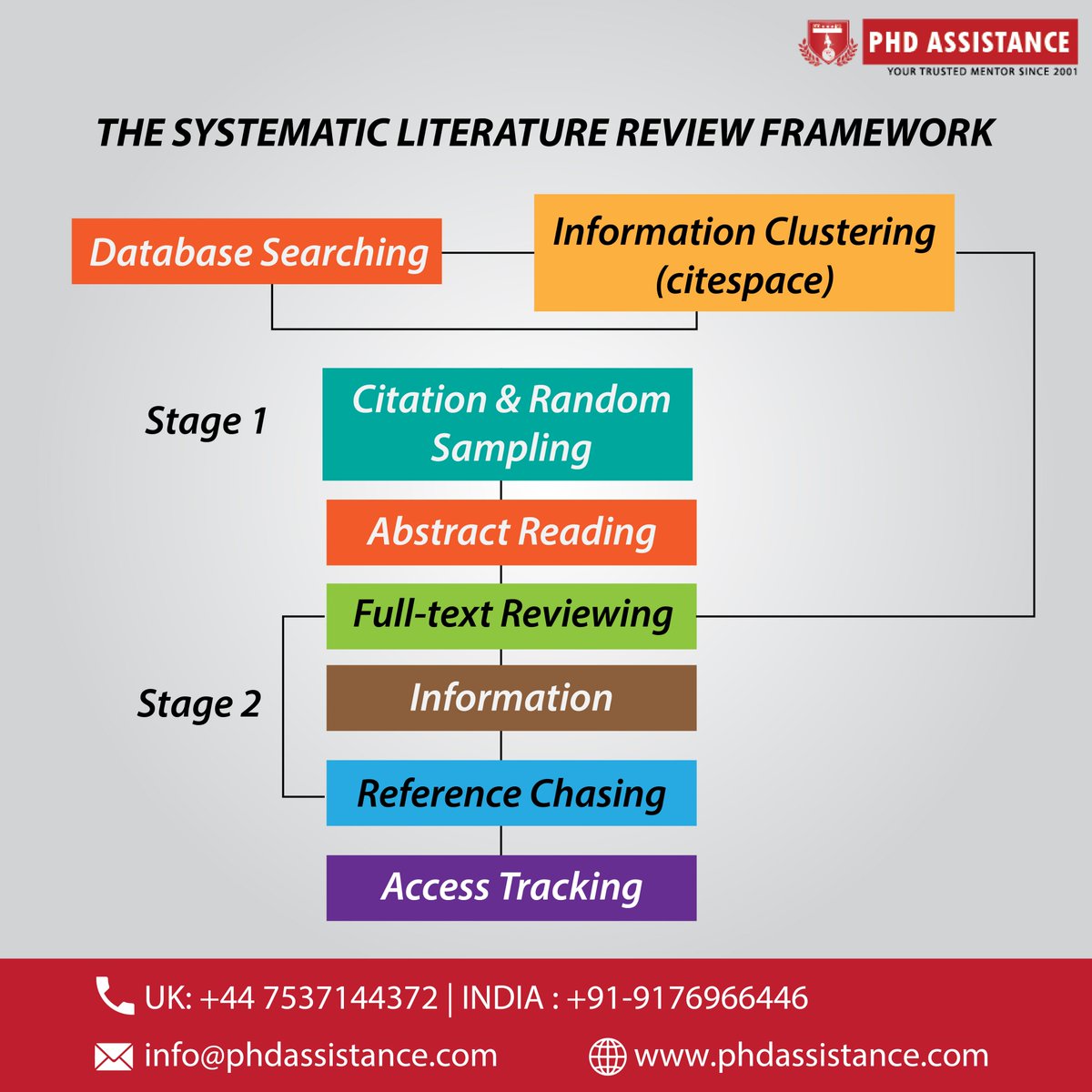 The conceptual framework describes the researcher’s synthesis of a literature review on how to explicate the phenomenon.

phdassistance.com/services/phd-l…
#framework #researchgap #LiteratureReview #PhDAssistance #gapidentification