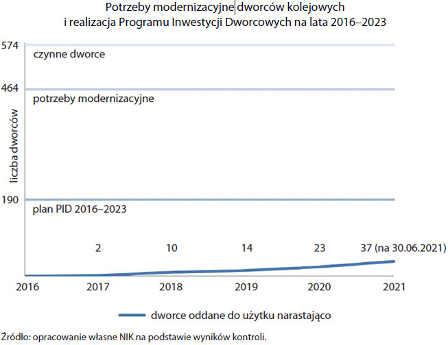 Terminowa realizacja Programu Inwestycji Dworcowych jest zagrożona. Z 464 do 190 zmniejszono liczbę dworców wymagających inwestycji. Złe przygotowanie programu i niewystarczające przygotowanie organizacyjne PKP SA spowodowały znaczne opóźnienia programu: nik.gov.pl/aktualnosci/pr…