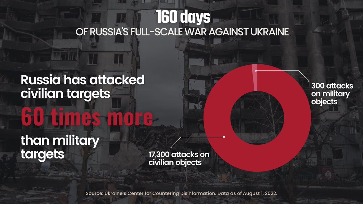 LT_MFA_Stratcom's tweet photo. 160 days of #Russia's brutal full-scale war against #Ukraine. 🇷🇺 forces show complete disregard for civilian lives &amp; infrastructure, attacking it 60 times more than military targets, @CforCD estimates show. Attacks on civilian objects are a war crime – 🇷🇺 will be held to account. https://t.co/Rur1PDQWwo