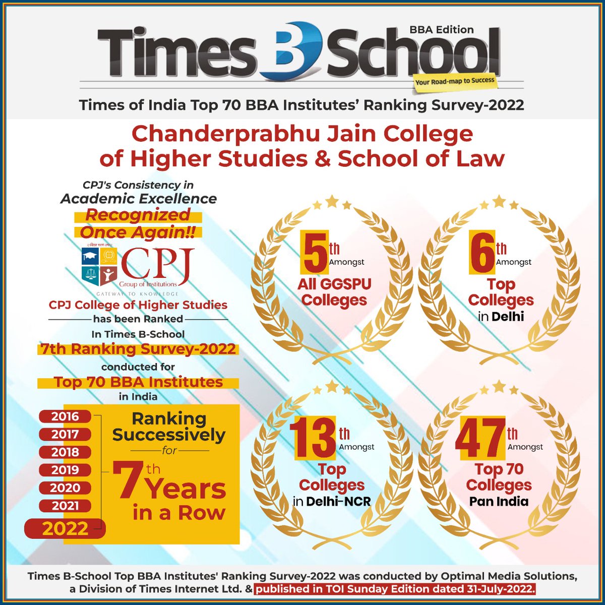 CPJ's Consistency in Academic Excellence Recognized Once Again!!

CPJ College of Higher Studies is once again Recognized by Times B- School Top Institutes' Ranking Survey- 2022 successively for the 7th Time in A Row.
#cpjcollege #timesbschool #survey #GGSIPU #topprivatecollege