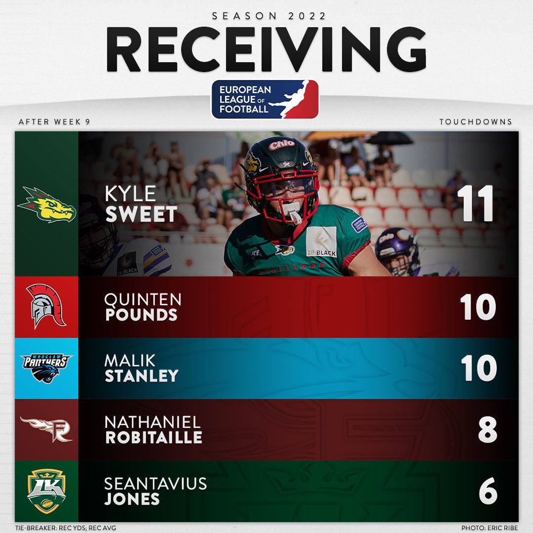 ELF_Official's tweet photo. Another welcome to the 1️⃣0️⃣0️⃣0️⃣ Yards Club! Kyle Sweet surpasses the big mark. https://t.co/OUikJPHEep