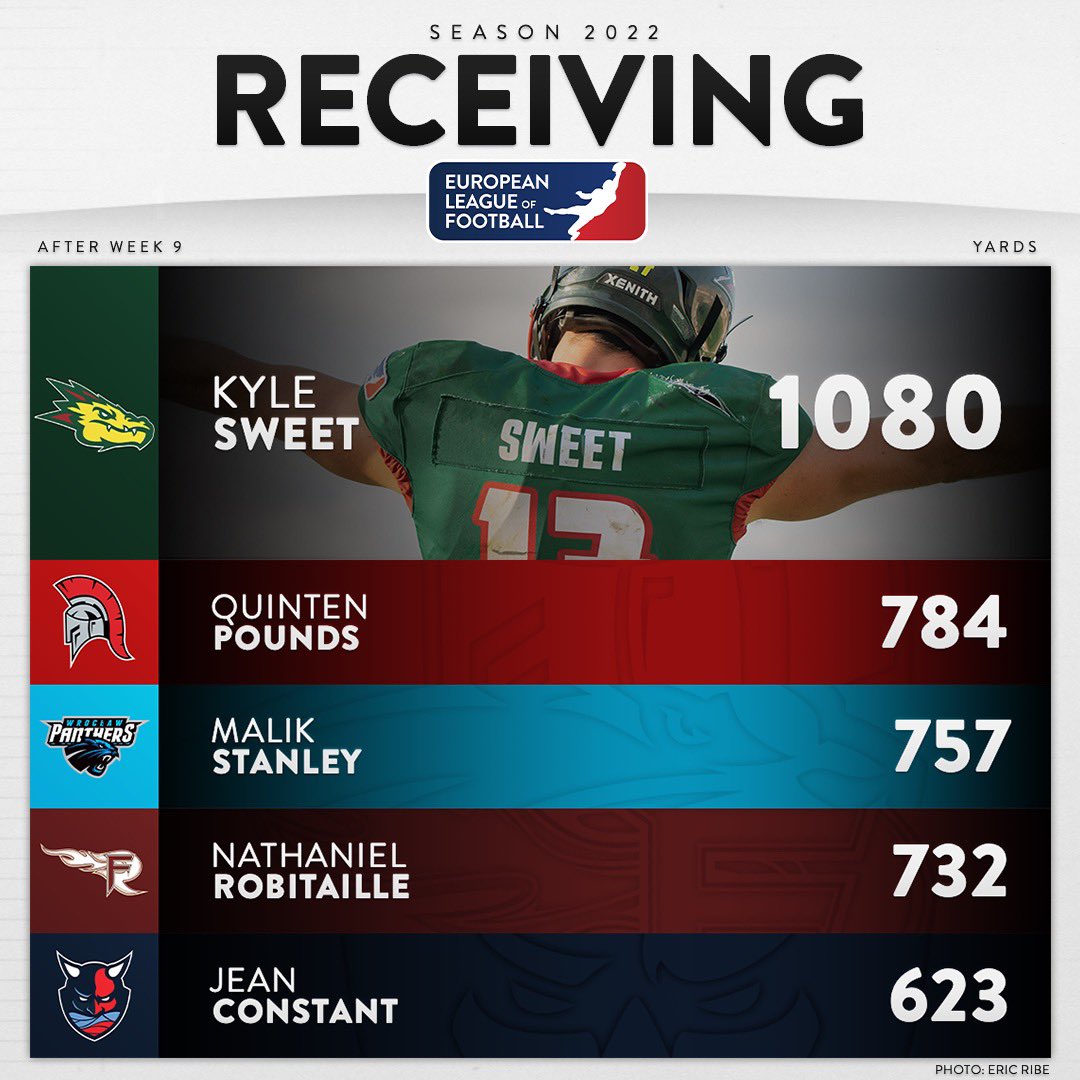 ELF_Official's tweet photo. Another welcome to the 1️⃣0️⃣0️⃣0️⃣ Yards Club! Kyle Sweet surpasses the big mark. https://t.co/OUikJPHEep