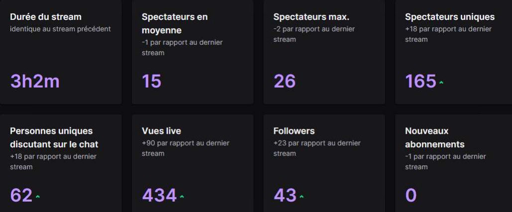 Le #stream d’hier soir était génial les reufs ! 
Les PP étaient pleines toute la soirée, pas de crash, que de la bonne ambiance avec des gros gros joueurs qui sont passés ! 
Merci beaucoup ! 💚

On se retrouve vendredi pour les prochaines #partiesprivees