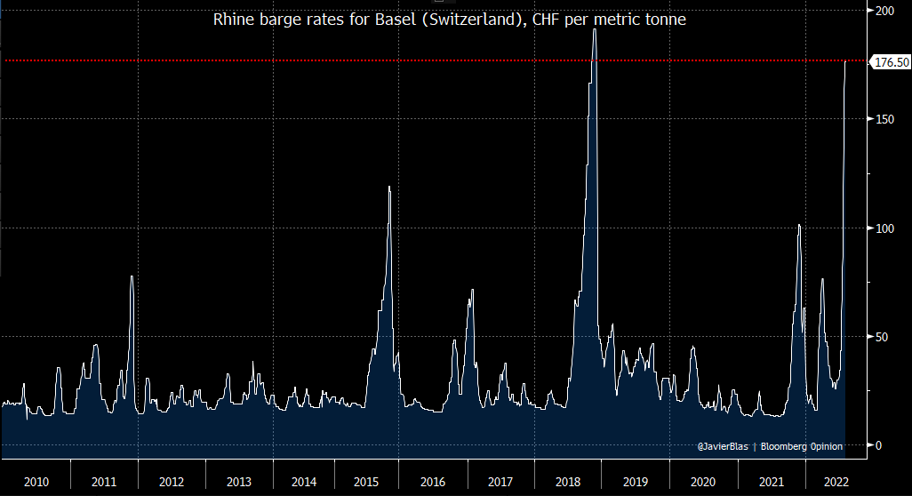 JavierBlas's tweet photo. CHART OF THE DAY: Rhine barge costs beyond the chokepoint of Kaub are rising very fast, approaching the record high set during the 2018 drought.

Kaub water gauge stands at 62cm (down from 150cm in early July), and set to drop to 45cm by weekend. Below 40-35cm barge traffic stops https://t.co/IHM5MzSC3q