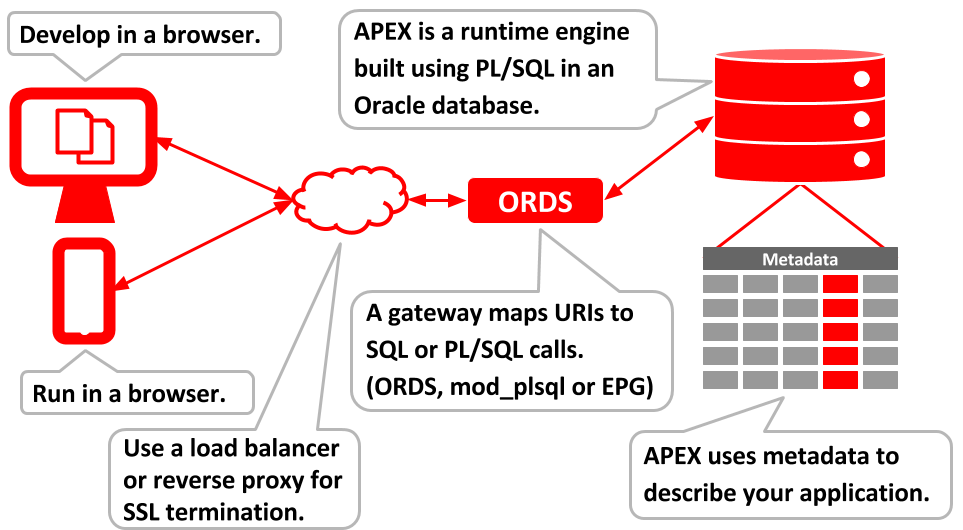Oracle for loop. Oracle sql database. oracle apex sql. oracle application server. apex архитектура.