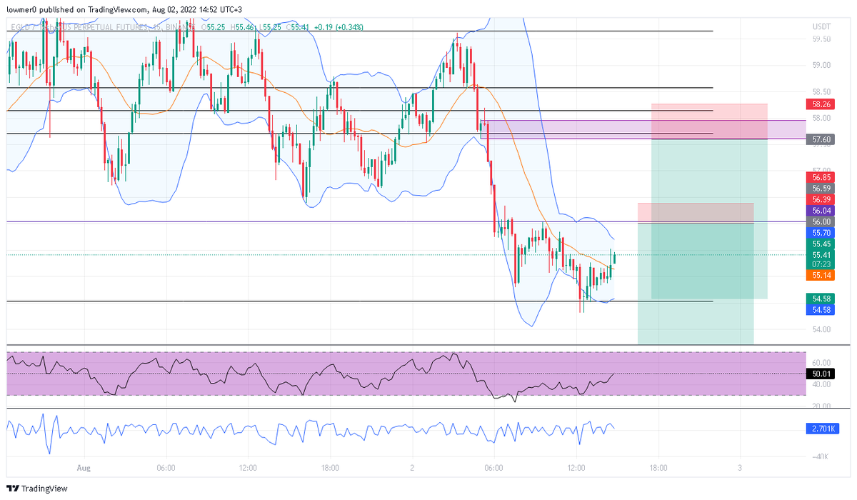 #EGLD takip edelim giriş ve stop yerleri belli hacimli kırılış olursa short iptal edip long bakarız bol kazançlar
#USDTether #binance #kripto #bnb
