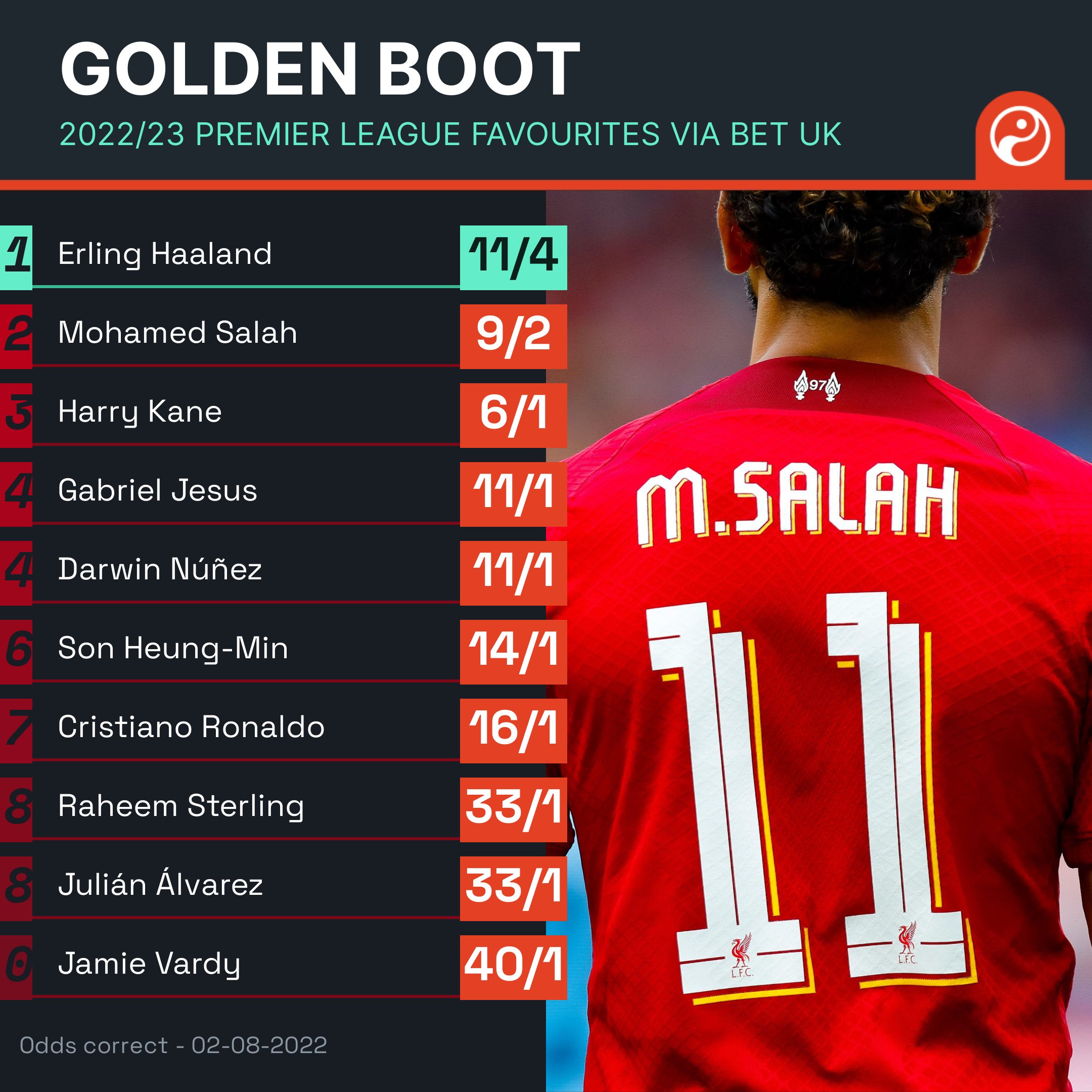 Premier League top scorers 2022/23: The latest Golden Boot