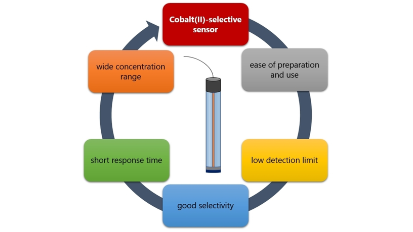 Synthesis and Potentiometric Sensor Applications of a Hydrazone Derivative Molecule: Fast and Selective Determination of Cobalt(II) Ions (Isildak) <a href="/droguzozbek/">Oğuz Özbek 🇹🇷</a>; <a href="/beunedutr/">Zonguldak Bülent Ecevit Üniversitesi</a> onlinelibrary.wiley.com/doi/10.1002/sl…