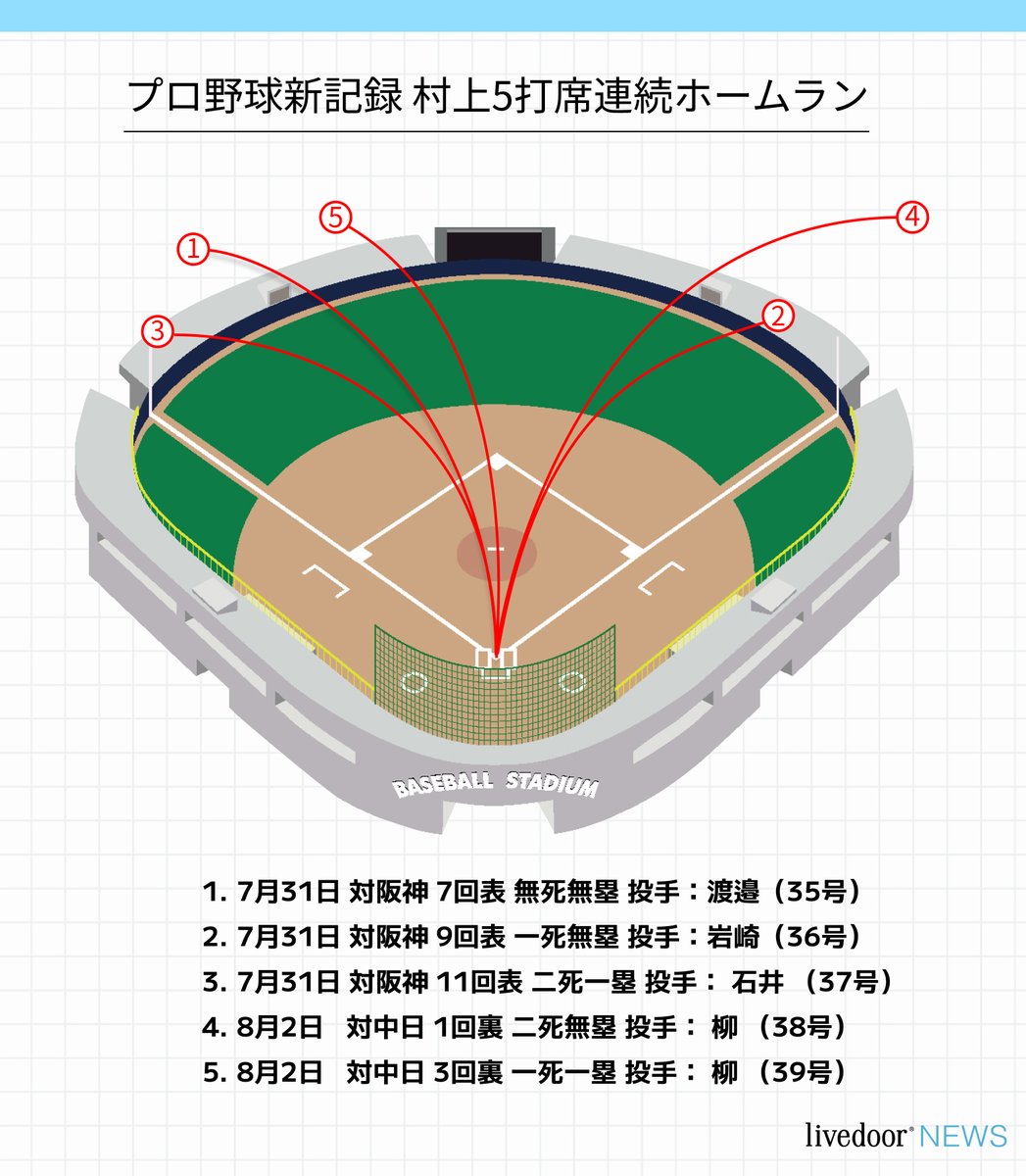 連続 ホームラン 記録