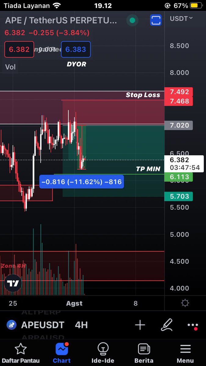 LesterMillen's tweet photo. UPDATE From the entrance area, APE movement fell by about 11,62%. Please grab the profit if you want it. Just follow me and i will share a signal everyday 🙄🙄#binance #btc #Bitcoin #crypto #cryptocurrency #CryptoNews #Indonesia #SinyalReceh https://t.co/7CwPaV6Pfq