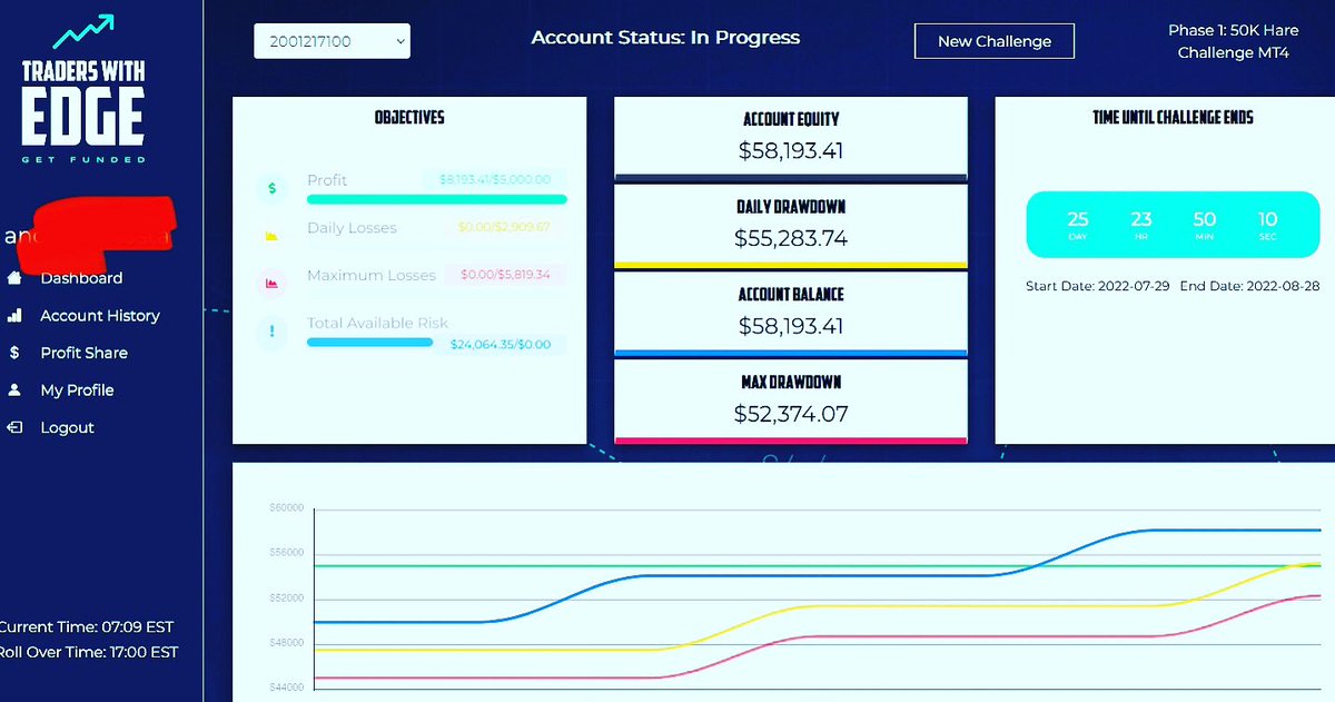traderswithedge's tweet photo. Another trader about to pass #proptrading challenge. #traderfunding #fundingfortraders https://t.co/UJfPMEIYTl