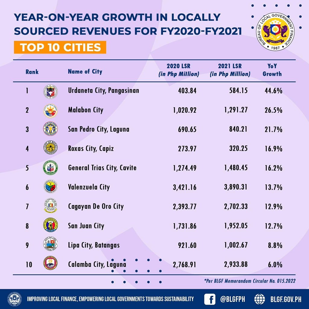 valenzuelacity on Twitter "Congratulations, Valenzuela City!"