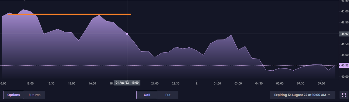 optionsready's tweet photo. #SOL lost some ground, 3$ bellow previous high.@ZetaMarkets platform.
See forming intraday scalping range of -10%
#soltrade https://t.co/owx8UKI2wD