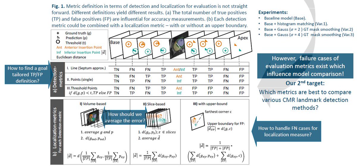 Sandy Engelhardt (@sandyengelh) on Twitter photo @BVM_workshop <a href="/uniklinik_hd/">Universitätsklinikum Heidelberg</a> <a href="/onyourseat/">lalith</a> #Metric definition for #point detection is important. We show this on the #ACDC cohort and released #novel #labels (Right ventricular insertion points). #CardioTwitter @BVM_workshop
github.com/cardio-ai/rvip…
Aligns nicely with the general metric discussion by <a href="/annika_re/">Annika Reihl</a> et al.! @BVM_workshop <a href="/uniklinik_hd/">Universitätsklinikum Heidelberg</a> <a href="/onyourseat/">lalith</a> #Metric definition for #point detection is important. We show this on the #ACDC cohort and released #novel #labels (Right ventricular insertion points). #CardioTwitter @BVM_workshop
github.com/cardio-ai/rvip…
Aligns nicely with the general metric discussion by <a href="/annika_re/">Annika Reihl</a> et al.!