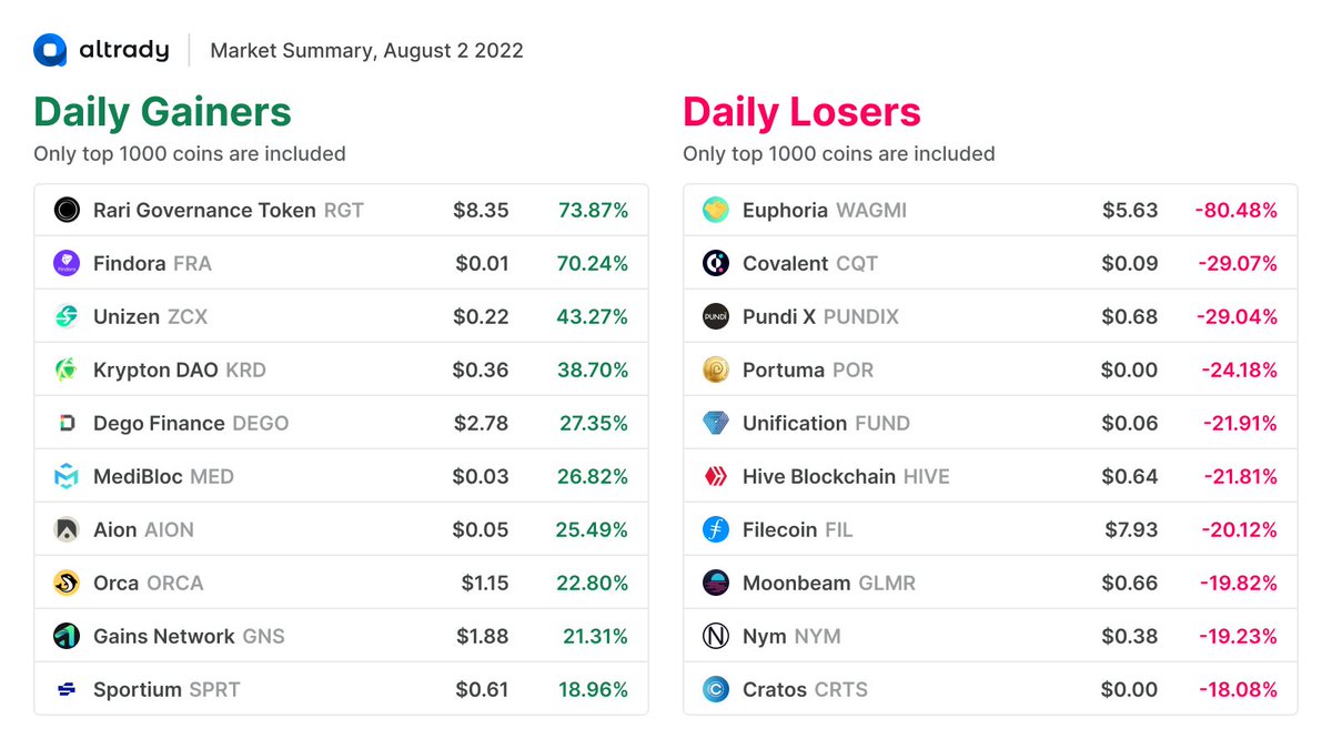 Daily Gainers and Losers, Aug 2, 2022

- $RGT +73.87% 💪
- $WAGMI -80.48%

altrady.com
#CryptoGainers