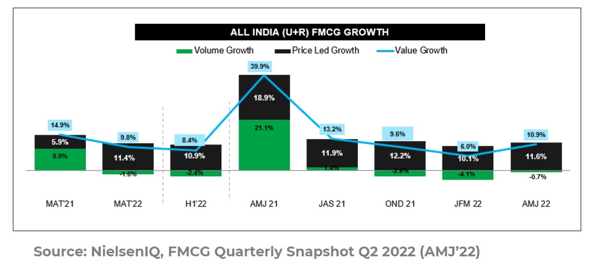 blitzkreigm's tweet photo. NIELSEN ON THE FMCG SECTOR 
Insights from Q2CY22
#Thread

Overall Value Growth +10.9% vs 6% QoQ
Overall Volumes -0.7% vs -4.1% QoQ 

Q2 Volumes 
Urban +0.6%  
Rural   -2.4%

1/n
@CNBCTV18Live @NielsenIndia #FMCGisLife https://t.co/p0FP492J2M