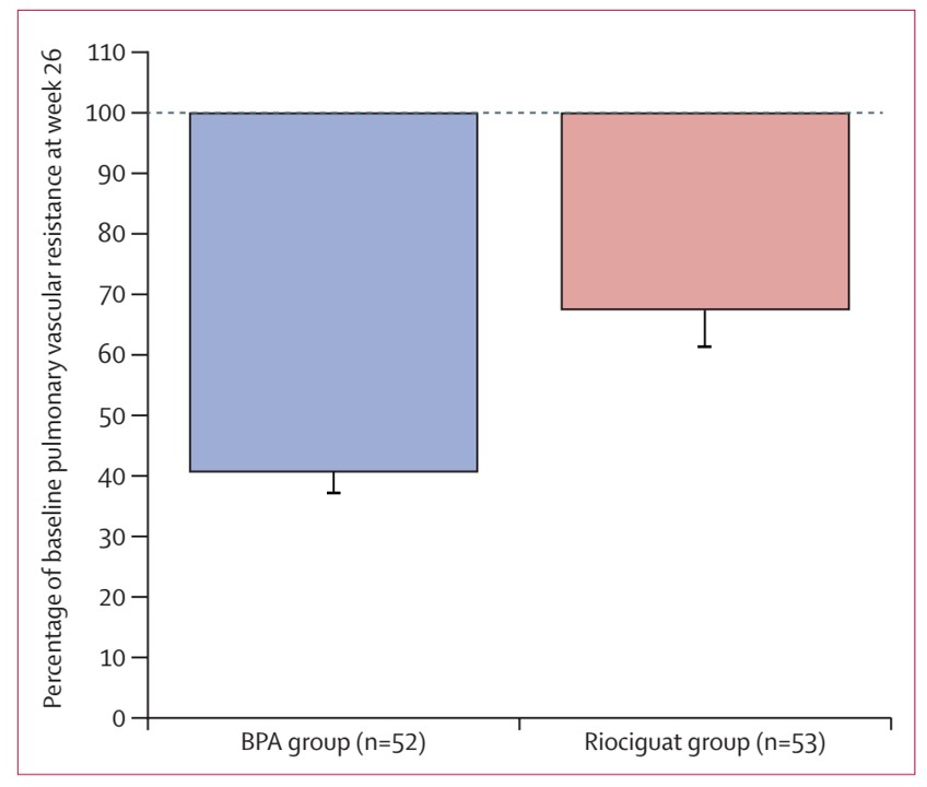 Congrats to X. Jaïs and all the French PH network for this outstanding study (RACE study: phase 3 RCT on BPA vs Riociguat in CTEPH) published in Lancet Respiratory Medicine. Proud to be part of it. thelancet.com/journals/lanre…